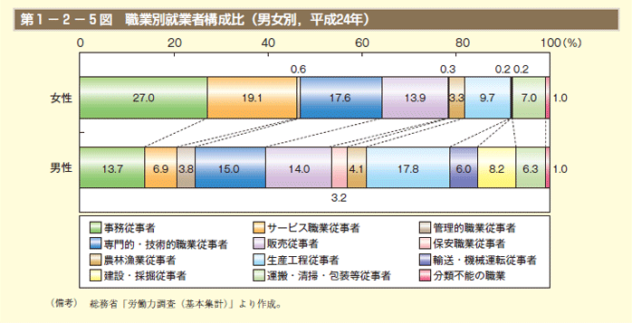 第1－2－5図　職業別就業者構成比（男女別，平成24年）