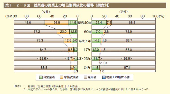 第1－2－6表　就業者の従業上の地位別構成比の推移（男女別）