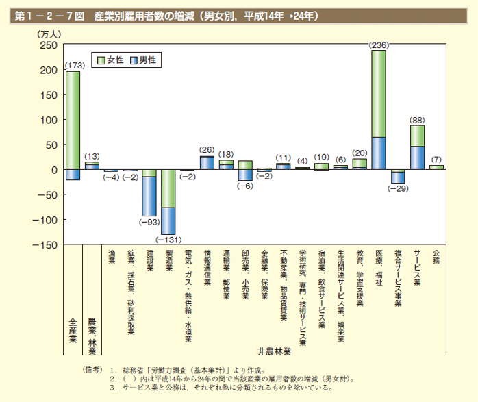 第1－2－7図　産業別雇用者数の増減（男女別，平成14年→24年）