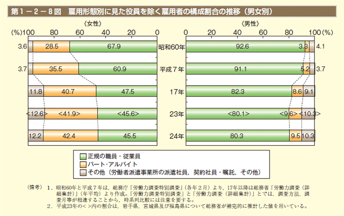 第8図　雇用形態別に見た役員を除く雇用者の構成割合の推移（男女別）