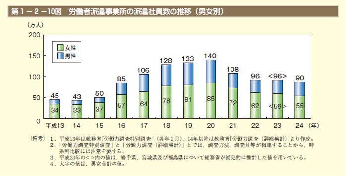 第1－2－10図　労働者派遣事業所の派遣社員数の推移（男女別）