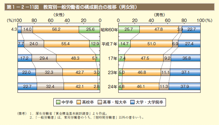 第1－2－11図　教育別一般労働者の構成割合の推移（男女別）