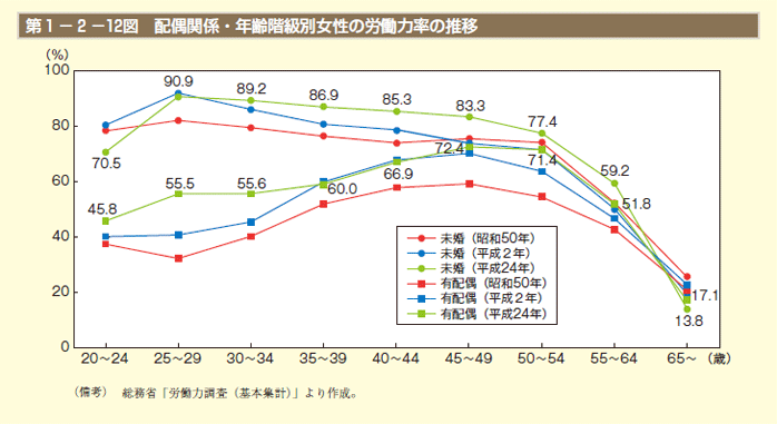 第1－2－12図　配偶関係・年齢階級別女性の労働力率の推移