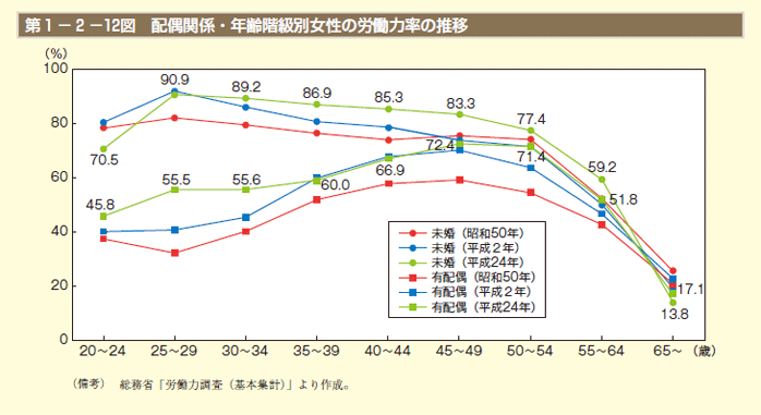 第12図　配偶関係・年齢階級別女性の労働力率の推移