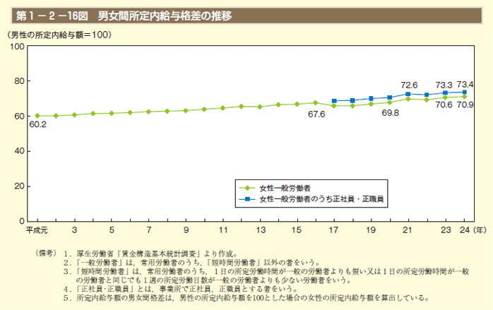 第1－2－16図　男女間所定内給与格差の推移