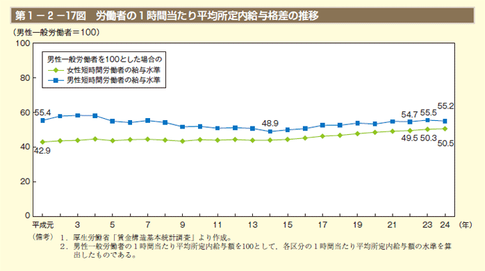 第1－2－17図　労働者の1時間当たり平均所定内給与格差の推移