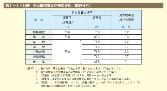 第1－2－18図　男女間の賃金格差の要因（単純分析）