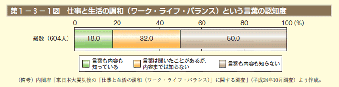 第1図　仕事と生活の調和（ワーク・ライフ・バランス）という言葉の認知度