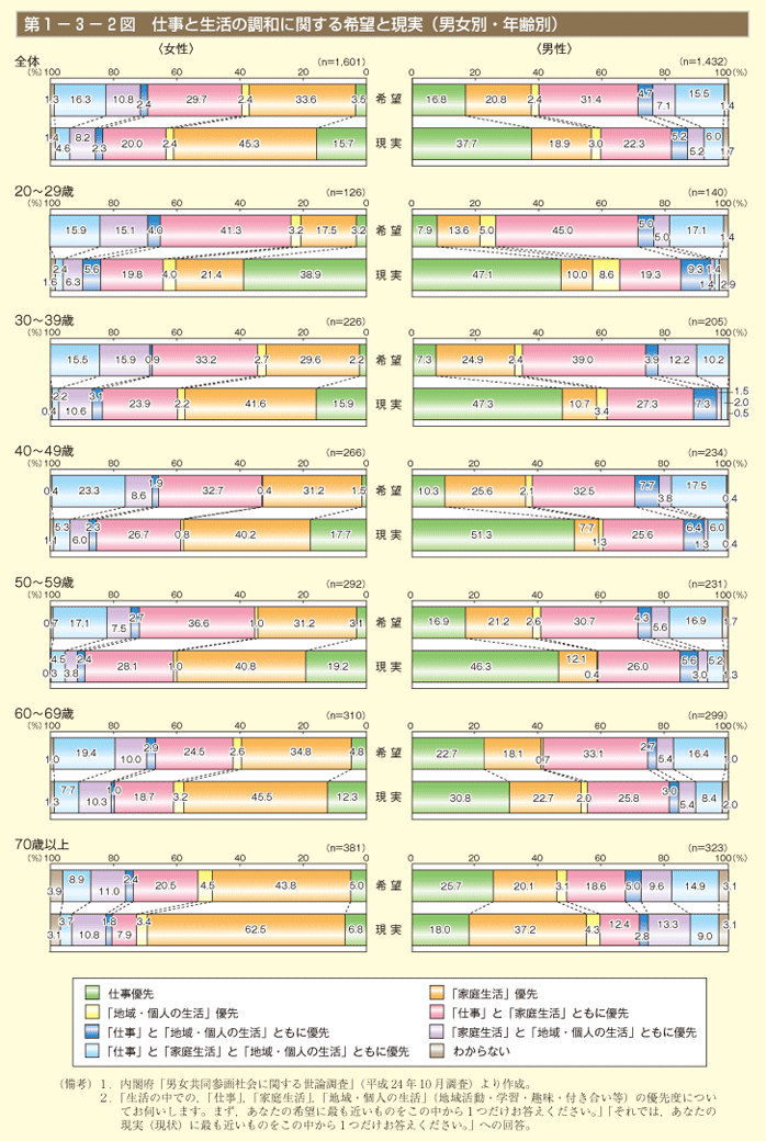 第1－3－2図　仕事と生活の調和に関する希望と現実（男女別・年齢別）