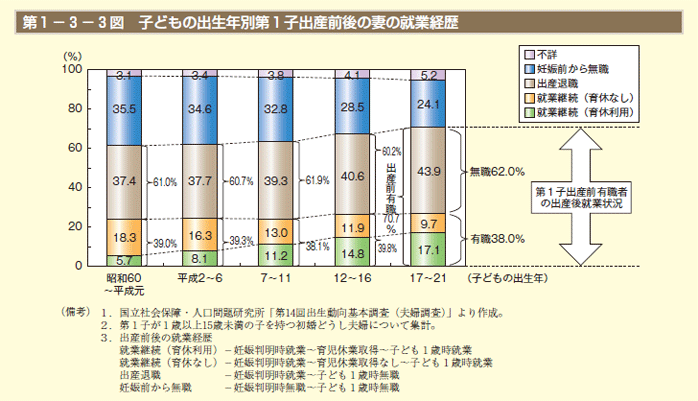 第1－3－3図　子どもの出生年別第1子出産前後の妻の就業経歴