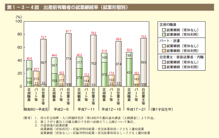 第4図　出産前有職者の就業継続率（就業形態別）