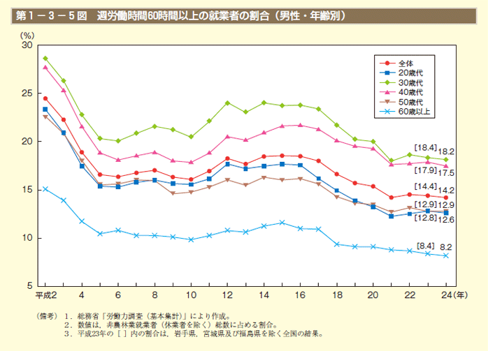 第5図　週労働時間60時間以上の就業者の割合（男性・年齢別）