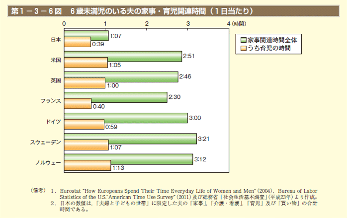 第6図　6歳未満児のいる夫の家事・育児関連時間（ 1日当たり）