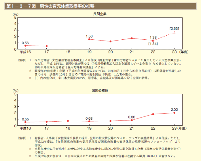 第1－3－7図　男性の育児休業取得率の推移