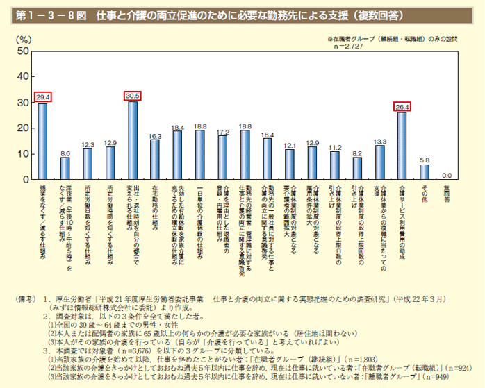 第1－3－8図　仕事と介護の両立促進のために必要な勤務先による支援（複数回答）