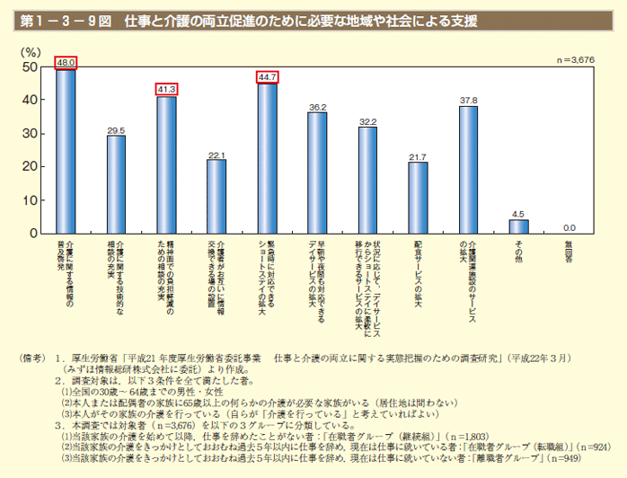 第9図　仕事と介護の両立促進のために必要な地域や社会による支援