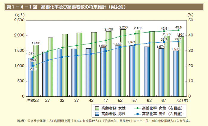 第1図　高齢化率及び高齢者数の将来推計（男女別）