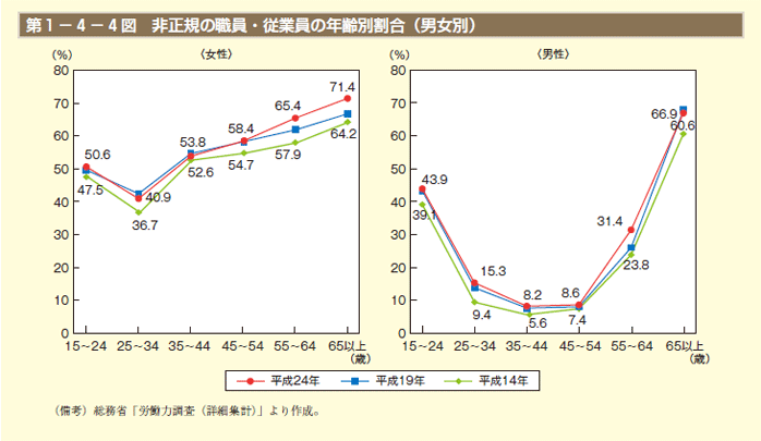 第1－4－4 図　非正規の職員・従業員の年齢別割合（男女別）