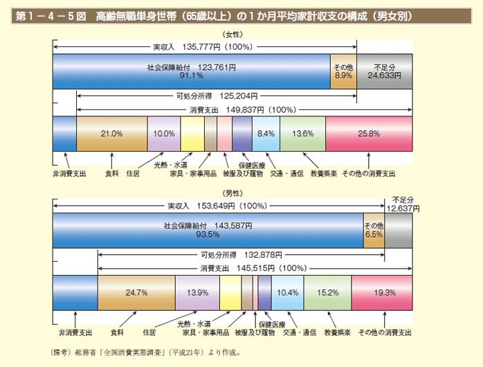 第5図　高齢無職単身世帯（65歳以上）の1か月平均家計収支の構成（男女別）