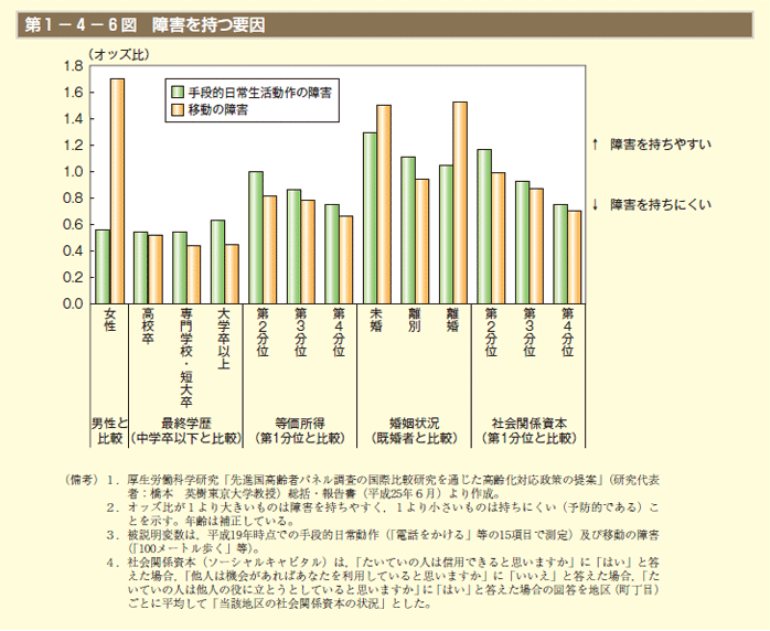 第6図　障害を持つ要因