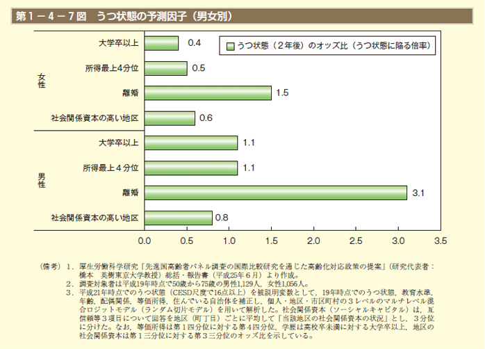 第1－4－7 図　うつ状態の予測因子（男女別）
