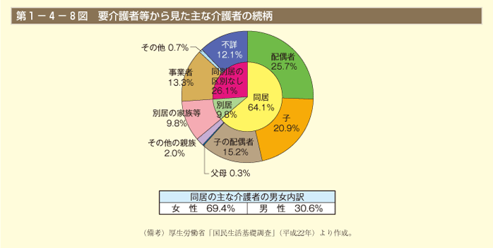 第8図　要介護者等から見た主な介護者の続柄