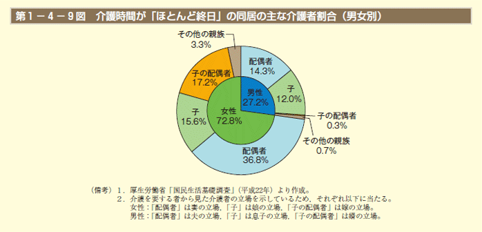 第1－4－9 図　介護時間が「ほとんど終日」の同居の主な介護者割合（男女別）