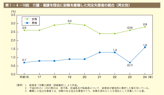 第10図　介護・看護を理由に前職を離職した完全失業者の割合（男女別）