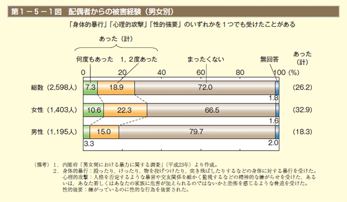 第1図　配偶者からの被害経験（男女別）