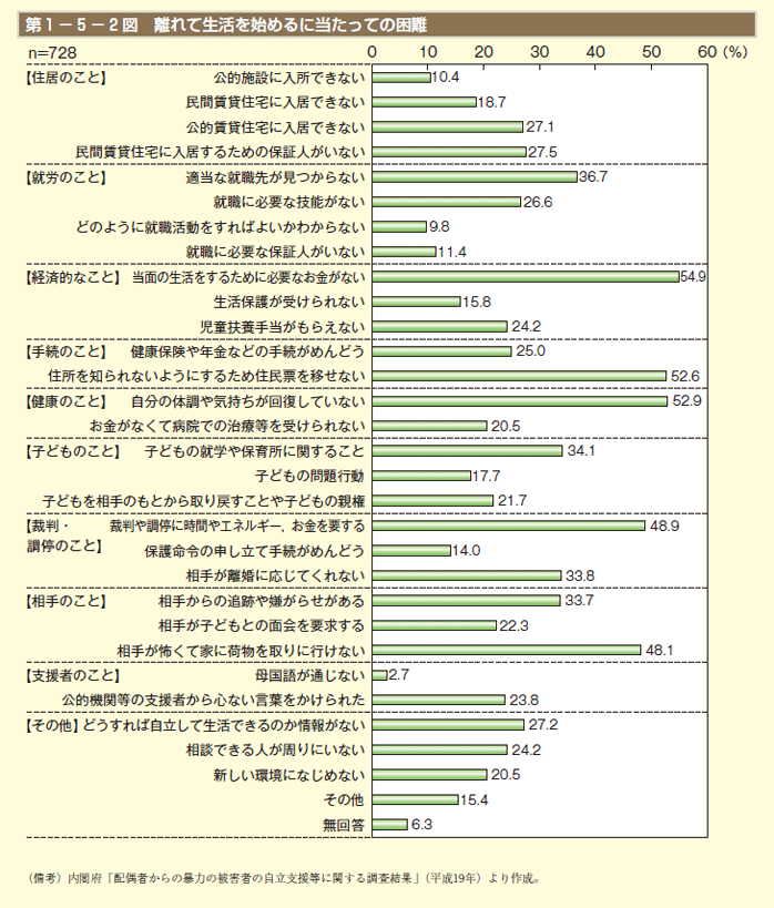 第2図　離れて生活を始めるに当たっての困難