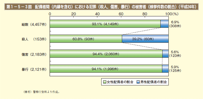 第3図　配偶者間（内縁を含む）における犯罪（殺人，傷害，暴行）の被害者（検挙件数の割合）（平成24年）