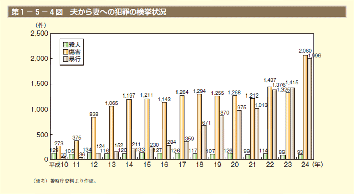 第1－5－4図　夫から妻への犯罪の検挙状況