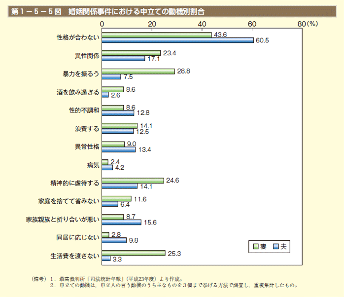 第5図　婚姻関係事件における申立ての動機別割合