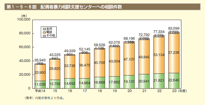 第6図　配偶者暴力相談支援センターへの相談件数