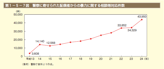 第7図　警察に寄せられた配偶者からの暴力に関する相談等対応件数