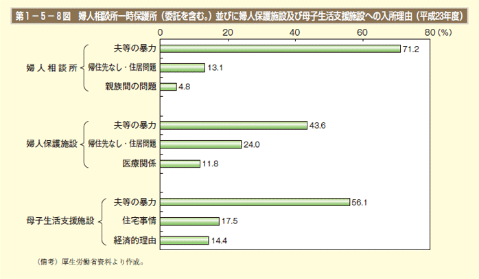 第1－5－8図　婦人相談所一時保護所（委託を含む。）並びに婦人保護施設及び母子生活支援施設への入所理由（平成23年度）