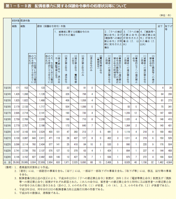 第1－5－9表　配偶者暴力に関する保護命令事件の処理状況等について