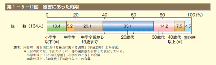 第11図　被害にあった時期