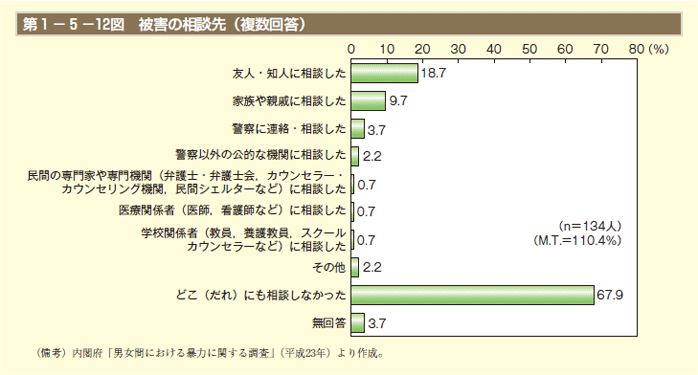 第1－5－12図　被害の相談先（複数回答）