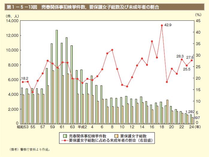 第13図　売春関係事犯検挙件数，要保護女子総数及び未成年者の割合