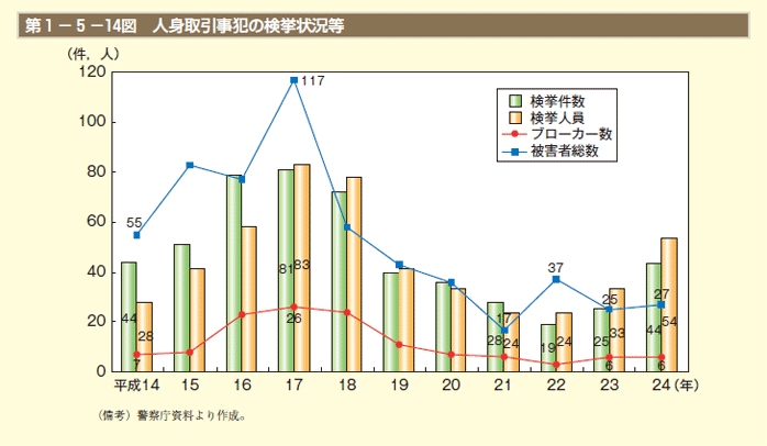 第14図　人身取引事犯の検挙状況等