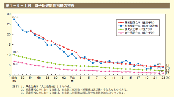 第1－6－1図　母子保健関係指標の推移