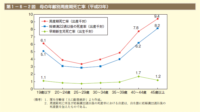 第1－6－2図　母の年齢別周産期死亡率（平成23年）