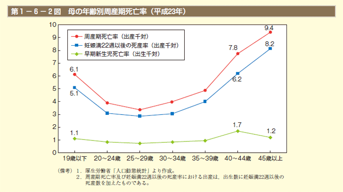 第2図　母の年齢別周産期死亡率（平成23年）