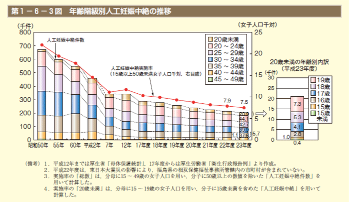 第1－6－3図　年齢階級別人工妊娠中絶の推移