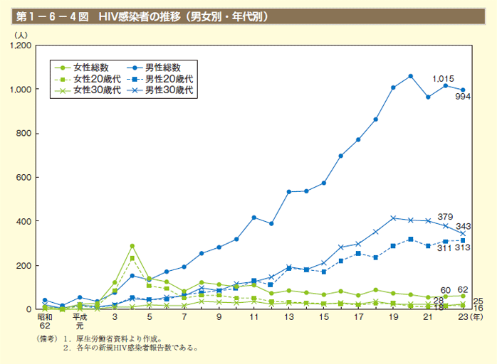 第1－6－4図　HIV感染者の推移（男女別・年代別）