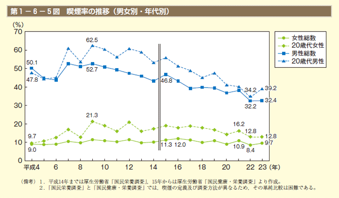 第1－6－5図　喫煙率の推移（男女別・年代別）