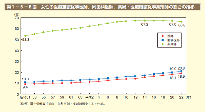 第6図　女性の医療施設従事医師，同歯科医師，薬局・医療施設従事薬剤師の割合