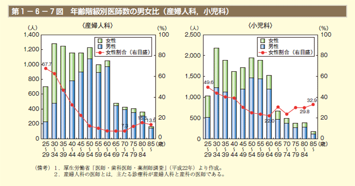 第1－6－7図　年齢階級別医師数の男女比（産婦人科，小児科）