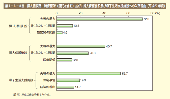 第8図　婦人相談所一時保護所（委託を含む）並びに婦人保護施設及び母子生活支援施設への入所理由（平成22年度）